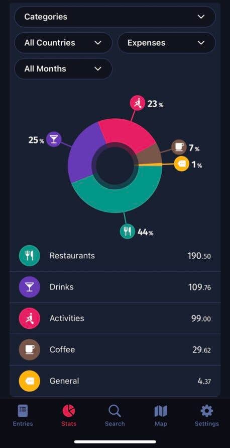 Viewing your spent amounts by categories