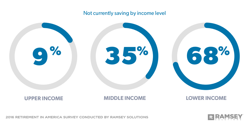 percentage of people not currently saving by income level