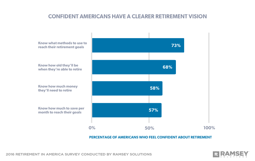 confident Americans have a clearer retirement vision 